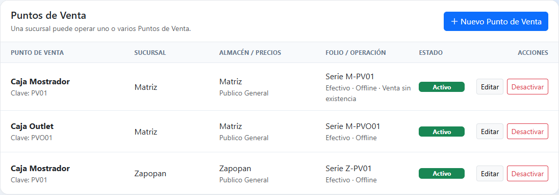 Configuración de puntos de venta activos en varias sucursales